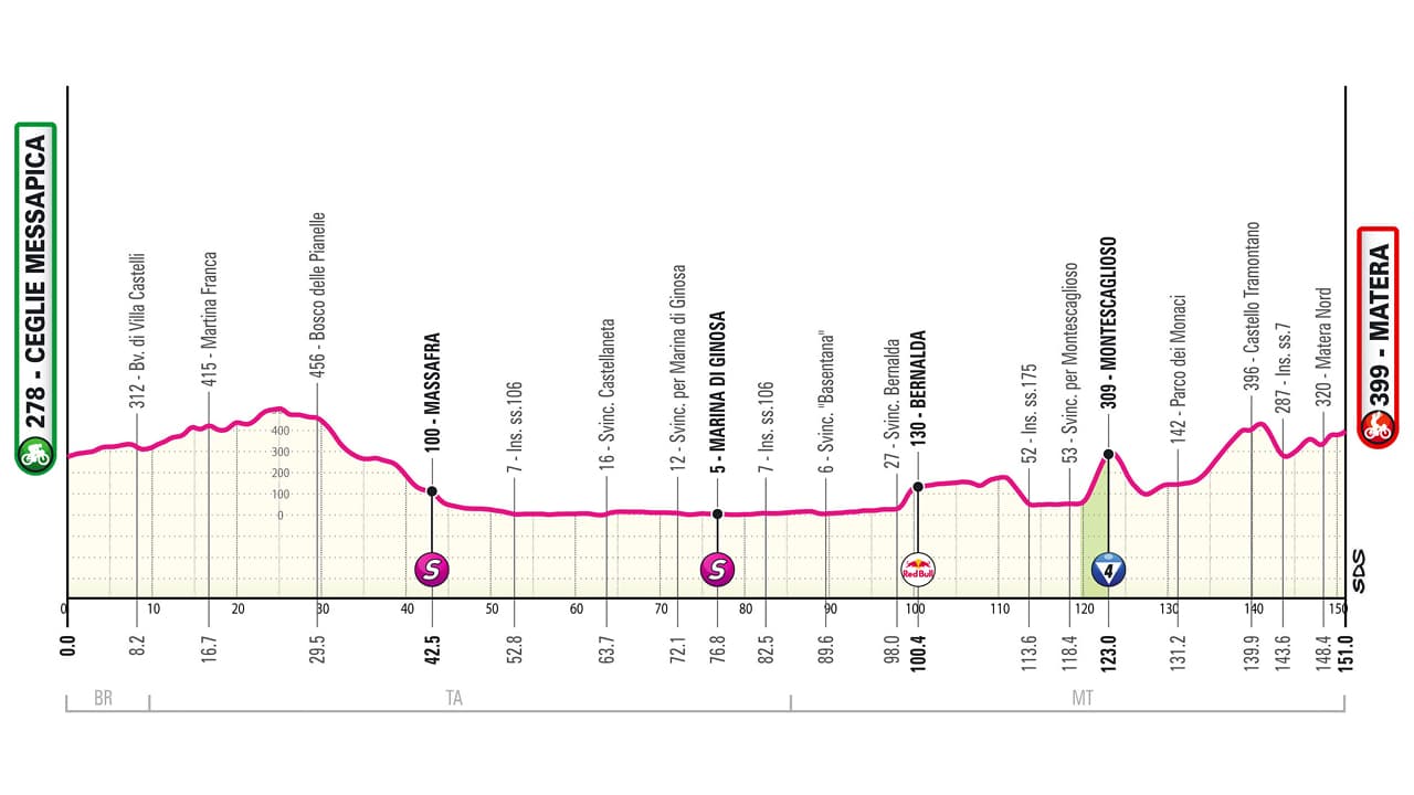 Profil de la 5e étape du Tour d'Italie 2025 Profil de la 5e étape du Tour d'Italie 2025