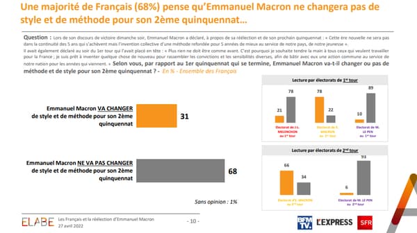 68% des Français ne croient pas à un changement d'Emmanuel Macron. 68% des Français ne croient pas à un changement d'Emmanuel Macron.