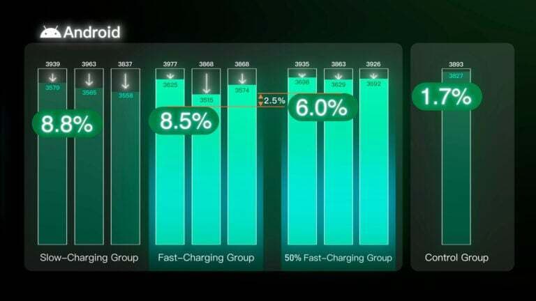 L'effet de la charge lente et rapide sur les smartphones Android