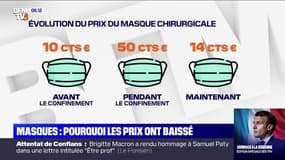 Covid-19: pourquoi les prix des masques ont baissé