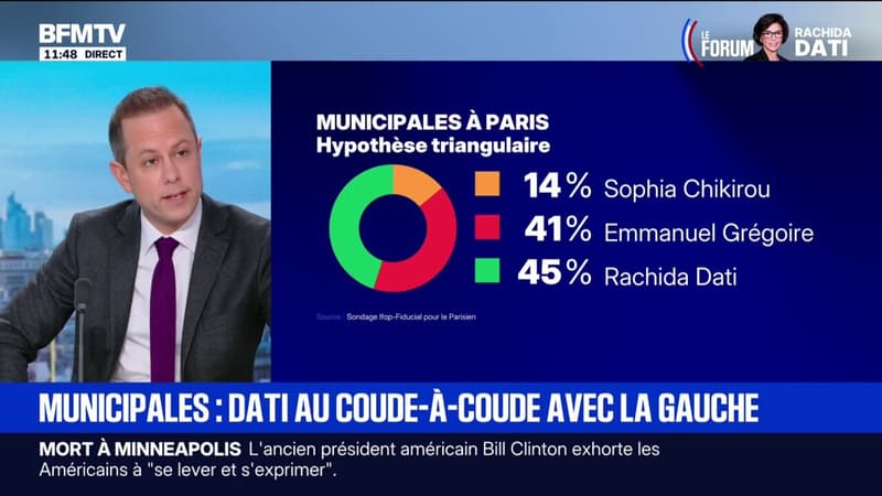 Municipales à Paris: 50-50 entre Emmanuel Grégoire et Rachida Dati dans le cas d'un duel au 2nd tour d'après un sondage Ifop pour Le Parisien