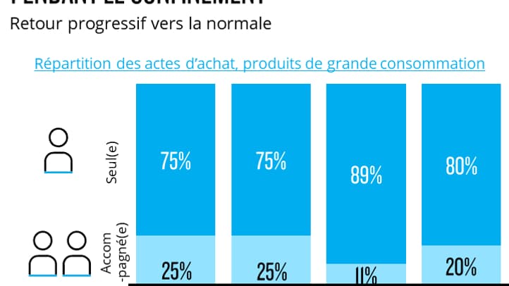 Les courses en couple ont un peu repris avec le déconfinement. Les courses en couple ont un peu repris avec le déconfinement.