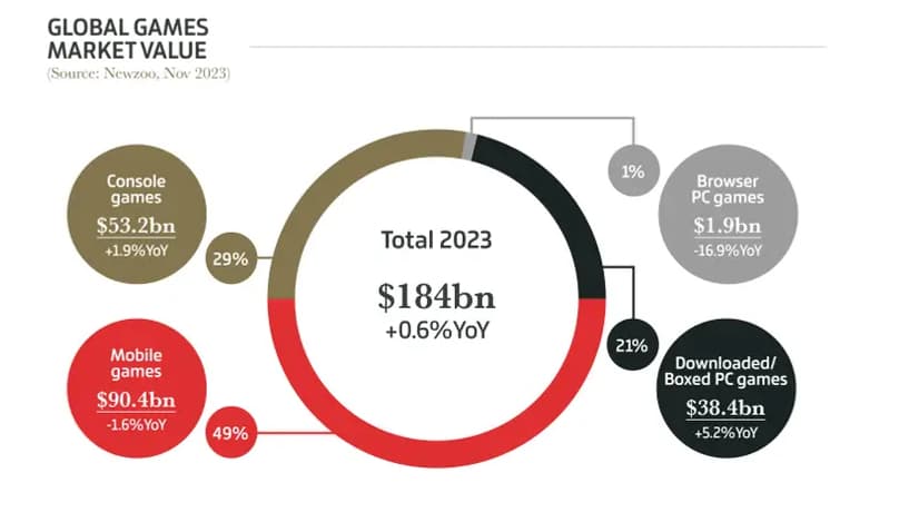 Les revenus du jeu vidéo en 2023 selon les supports