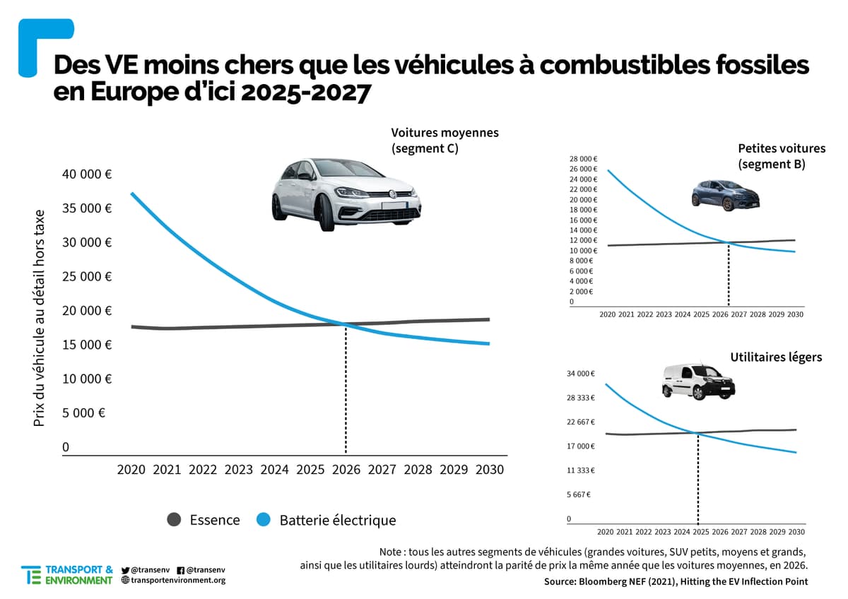 Coût Moyen D'une Voiture électrique Les voitures électriques coûteront-elles moins cher que les thermiques