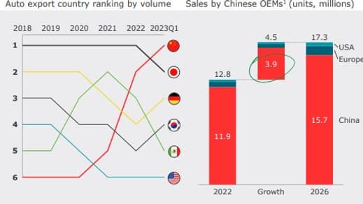 La Chine, premier exportateur mondial au premier trimestre 2023.