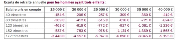 Ecart de la retraite des hommes ayant trois enfants Ecart de la retraite des hommes ayant trois enfants