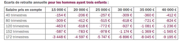 Ecart de la retraite des hommes ayant trois enfants 