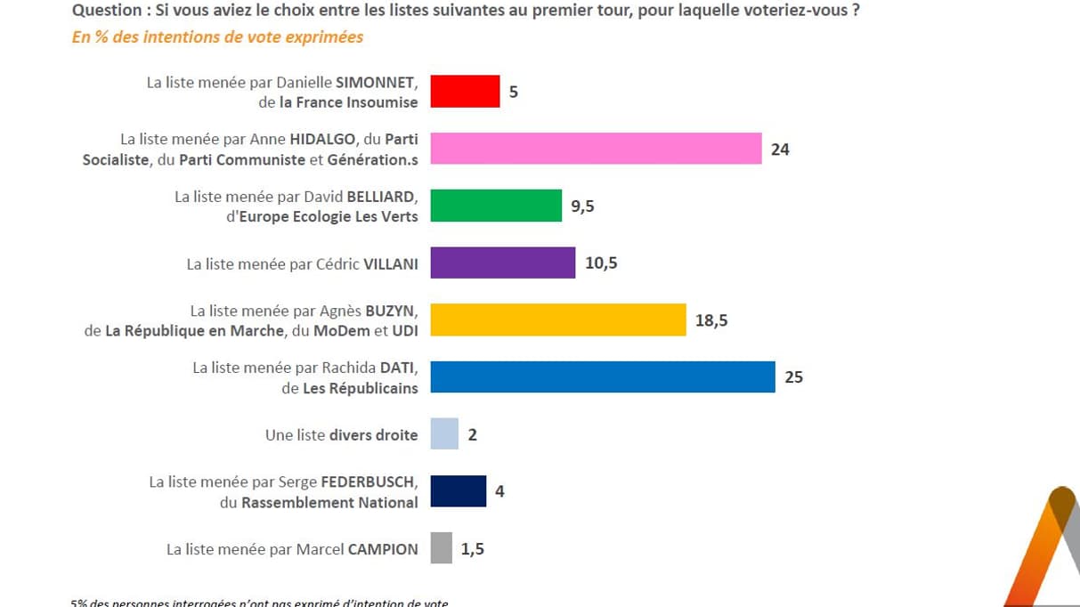 Sondage Elabe - Berger Levrault, lundi 2 mars 2020.