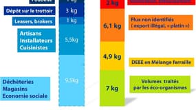 Chaque année 13 kilos de déchets par habitant ne finissent pas recycler mais à la ferraille , détruits ou encore exportés illégalement: Eco-Systèmes déploie tout un dispositif pour accélerer la collecte