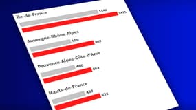 Le taux d'occupation des lits de réanimation par région