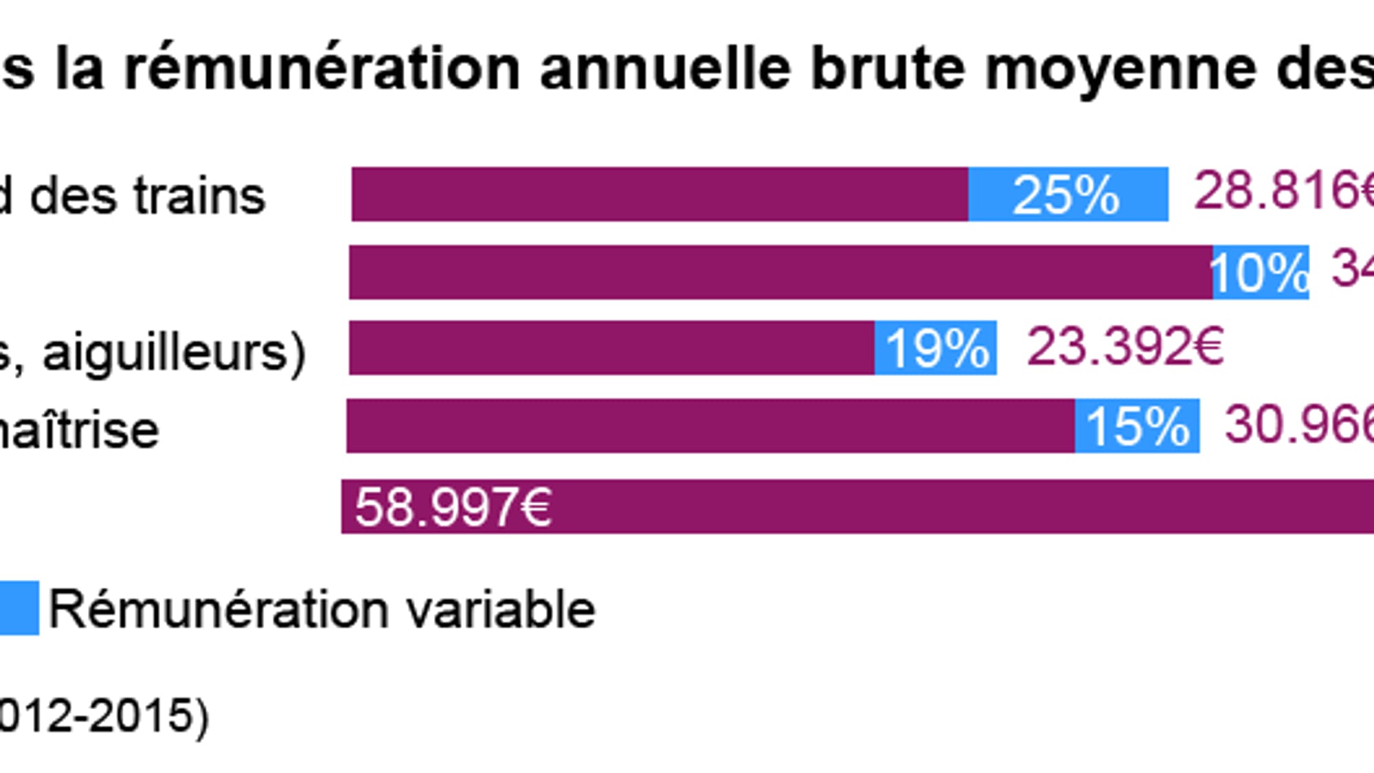Combien gagnent vraiment les cheminots en France et quels sont leurs