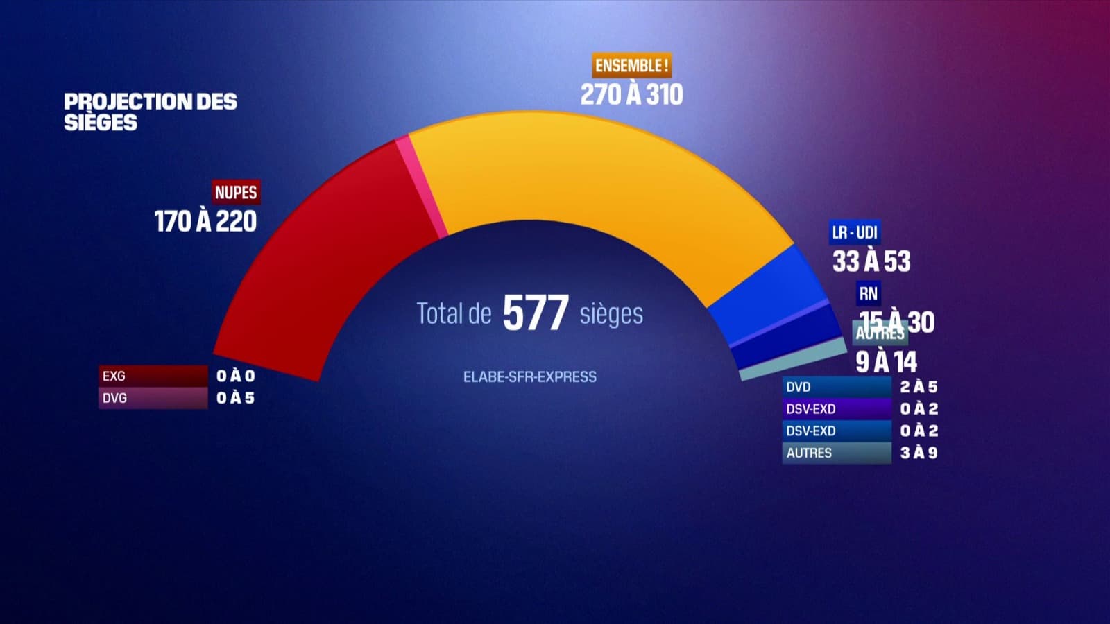 La projection des sièges à l'Assemblée nationale, au soir du 1er des élections législatives La projection des sièges à l'Assemblée nationale, au soir du 1er des élections législatives
