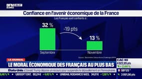 Seuls 13% des Français se disent confiants en l'avenir de la situation économique