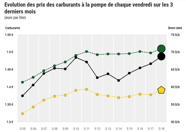 Evolution des prix des carburants à la pompe Evolution des prix des carburants à la pompe