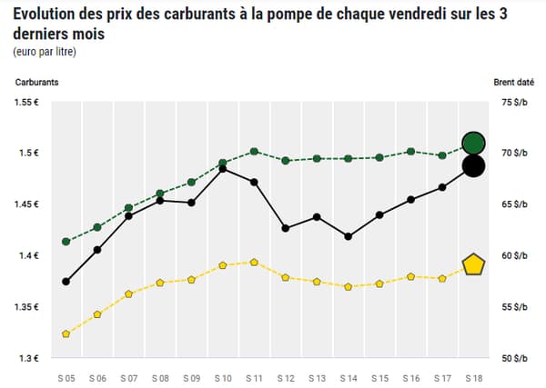 Evolution des prix des carburants à la pompe 