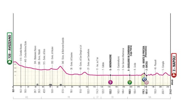 Le profil de la 9e étape du Giro 2024