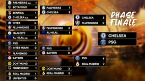 Coupe du monde des clubs : PSG-Chelsea en finale, le tableau final