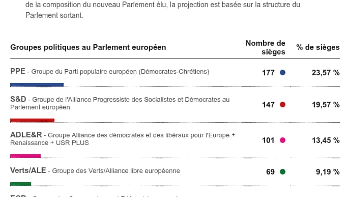 Le futur Parlement européen Le futur Parlement européen