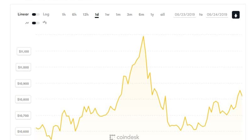 Le cours du bitcoin est passé au-dessus des 11.000 dollars ce 24 juin. Le cours du bitcoin est passé au-dessus des 11.000 dollars ce 24 juin.