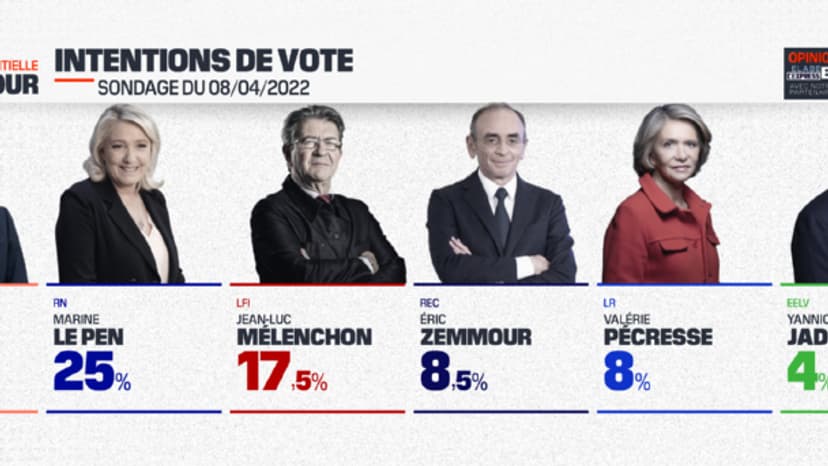 Intentions de vote pour le premier tour de la présidentielle Intentions de vote pour le premier tour de la présidentielle