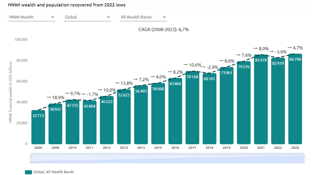 La fortune des riches à son plus haut historique, montre l'étude "World Wealth Report" de Cap Gemini.