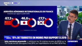 Tourisme: les arrivées aériennes internationales en baisse de 15% par rapport en 2019 pour les 3 premières semaines de juillet