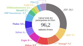 EDF est la plus grosse participation de l'Etat.