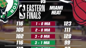 NBA - Playoffs : au buzzer, Boston arrache un match 7 face à Miami ! 