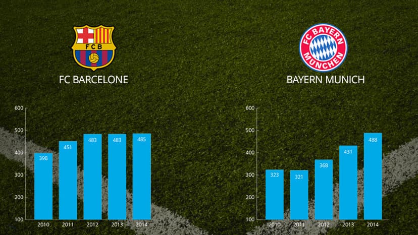 Le chiffre d'affaires des deux clubs ces 5 dernières années.