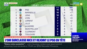 L'OM rejoint le PSG en tête du classement de la Ligue 1, attention à ne pas s'enflammer?