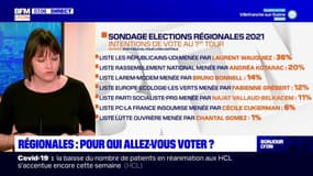 Régionales: un nouveau sondage place Laurent Wauquiez en tête en Auvergne-Rhône-Alpes