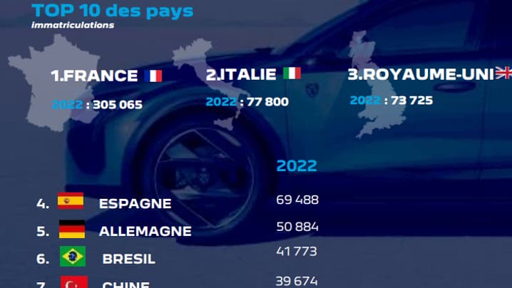Parmi les principaux marchés de Peugeot en 2022, la France reste loin devant l'Italie et le Royaume-Uni