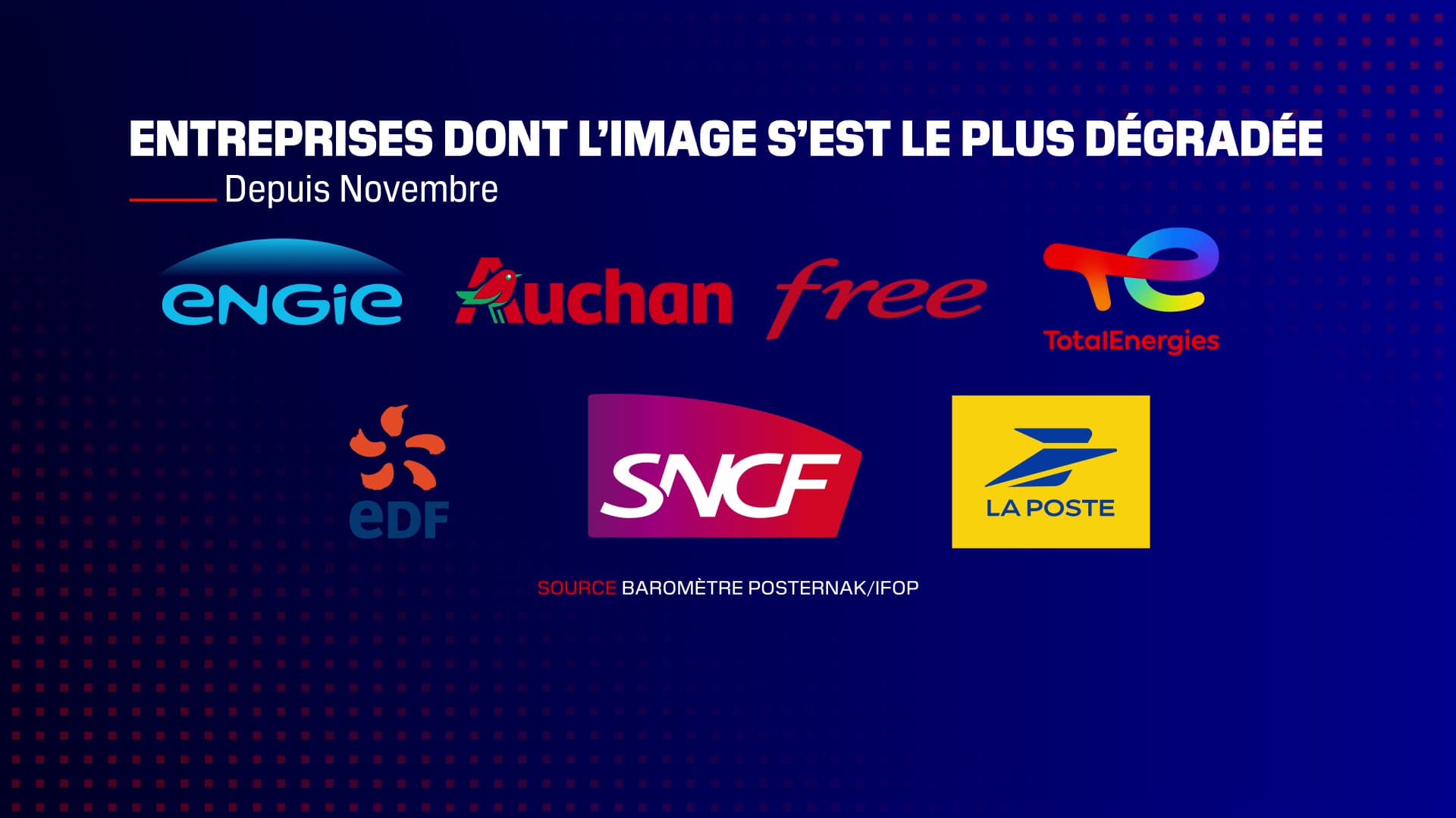 Selon la dernière édition du baromètre Posternak, ces marques sont celles dont l'image s'est le plus dégradée.