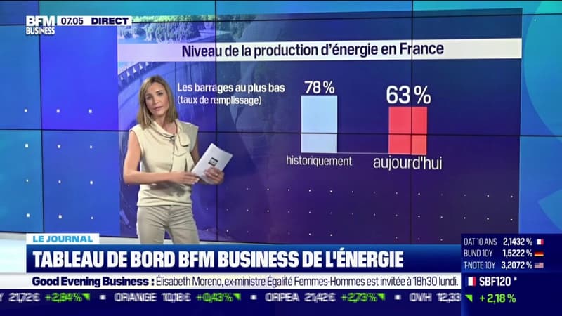 Tableau de bord BFM Business de l'énergie