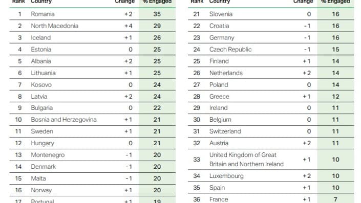 Taux d'engagement des salariés européens