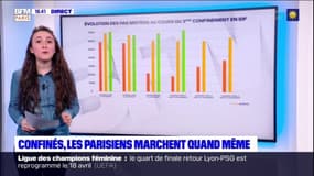 Covid-19: le nombre de pas des Parisiens à augmenté de 7% lors du 3eme confinement 