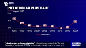 L'inflation poursuit sa hausse et impacte la consommation des Français