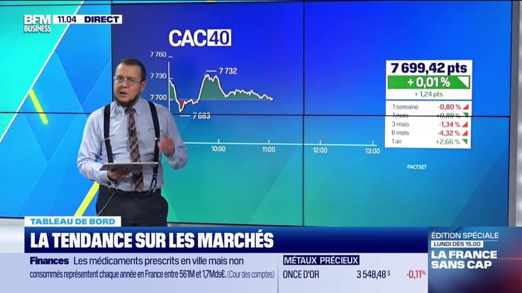 Le tableau de bord : Le CAC 40 dans le vert - 05/09