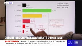 Obésité: des chiffres alarmants