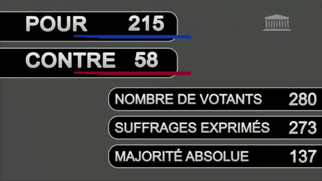 Le nombre de votes à l'Assemblée pour le pass vaccinal. Le nombre de votes à l'Assemblée pour le pass vaccinal.