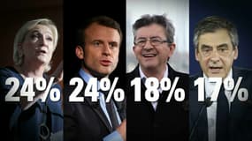 Selon un sondage, Jean-Luc Mélenchon arrive en troisième position des intentions de vote pour la présidentielle.