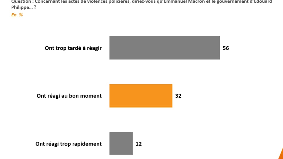 SONDAGE BFMTV: 69% des Français font confiance à la police SONDAGE BFMTV: 69% des Français font confiance à la police