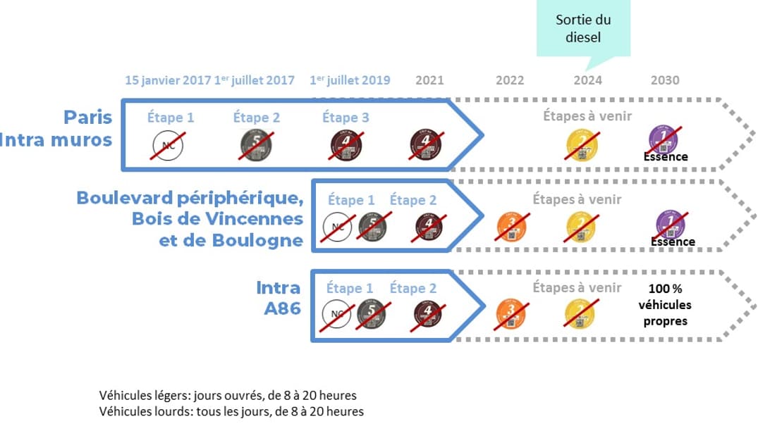 Ce tableau résume les calendriers d'interdiction de circulation, à partir de la mi-2022 les deux agendas doivent se rejoindre avec des restrictions visant les véhicules Crit'Air 3. Ce tableau résume les calendriers d'interdiction de circulation, à partir de la mi-2022 les deux agendas doivent se rejoindre avec des restrictions visant les véhicules Crit'Air 3.