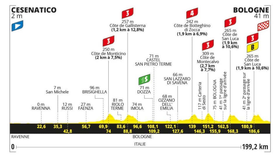 Le profil de l'étape 2 du Tour de France 20204 Le profil de l'étape 2 du Tour de France 20204