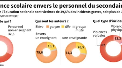 Les violences scolaire envers le personnel du secondaire Les violences scolaire envers le personnel du secondaire