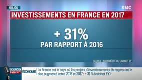 Attractivité en France: les firmes étrangères ont créé plus de 25 000 emplois en 2017
