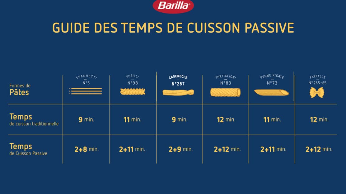 La marque Barilla a publié un guide des "temps de cuisson passive" de ses principales références de pâtes.