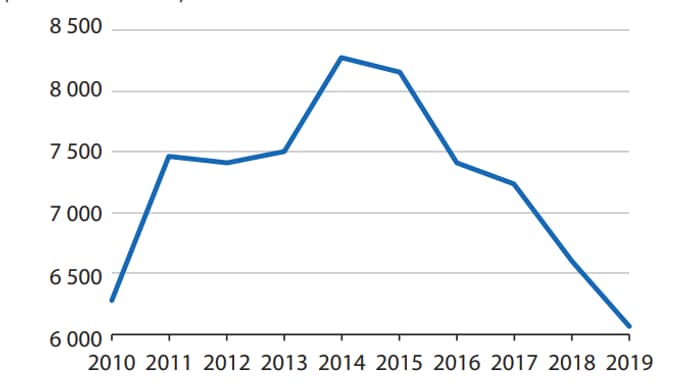 Le surendettement en baisse depuis 2014 en France. Le surendettement en baisse depuis 2014 en France.
