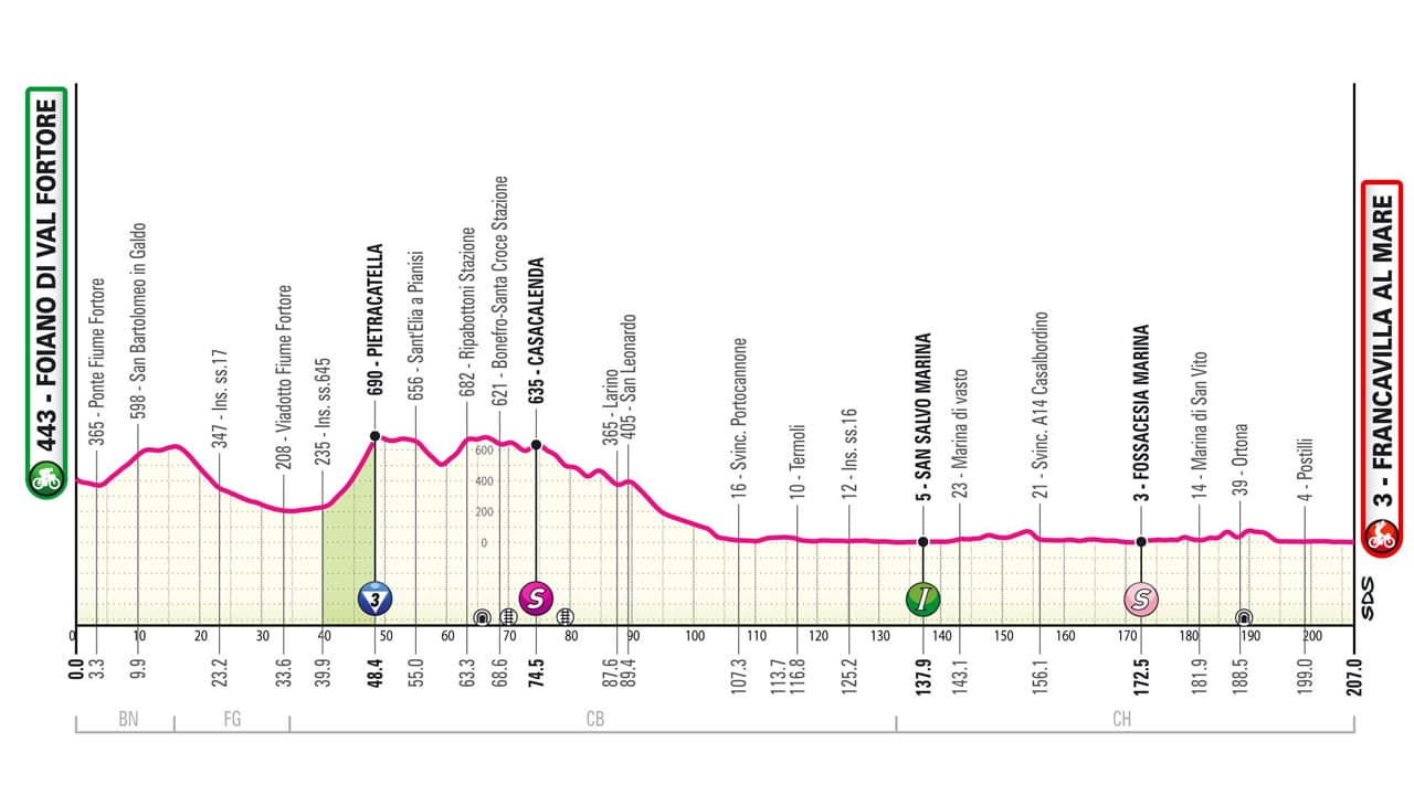 Le profil de la 11e étape du Giro 2024