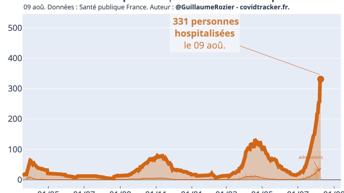 Le nombre de personnes hospitalisées en Martinique pour une infection à Covid-19 selon Santé Publique France.